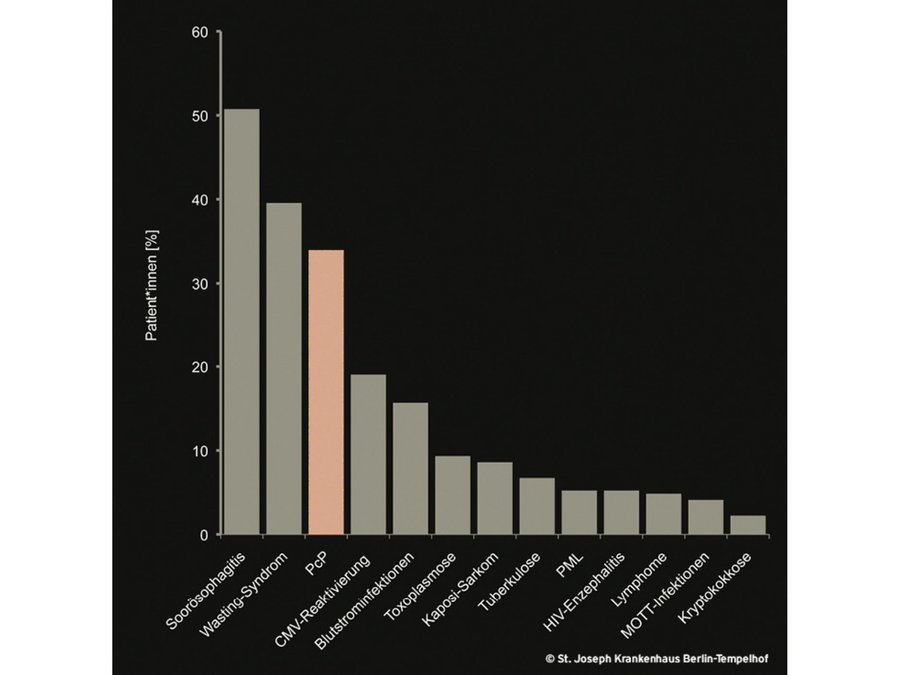 Differentialdiagnostik bei Patient*innen mit Aids
