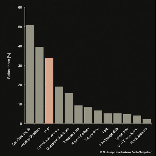 Differentialdiagnostik bei Patient*innen mit Aids